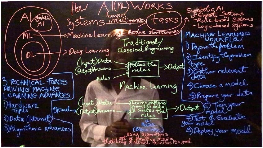 Tolulope teaching how AI and machine learning systems work using a glass-board diagram